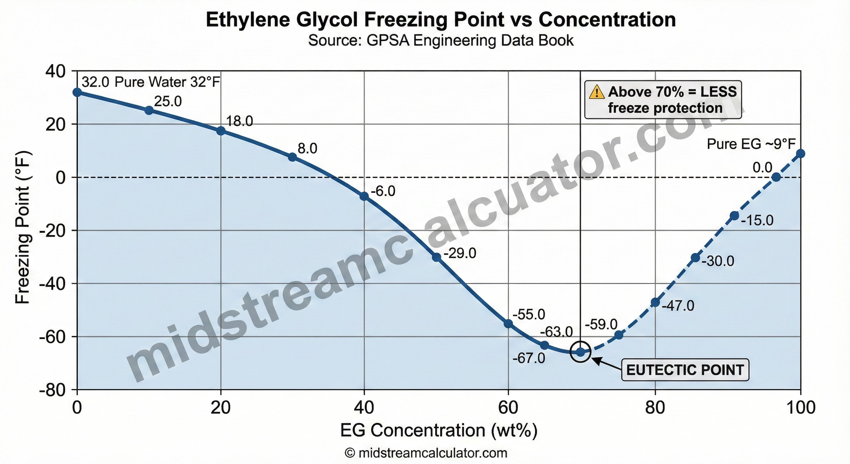 Ethylene glycol freezing point versus concentration showing eutectic minimum.